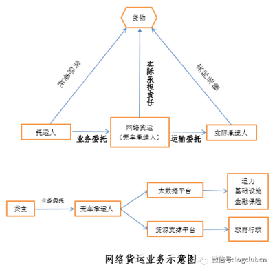 新業態下的網絡貨運發展與監管 經營性互聯網服務的挑戰與變革